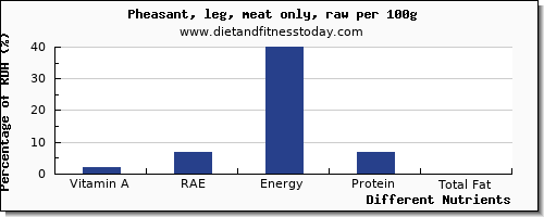 chart to show highest vitamin a, rae in vitamin a in pheasant per 100g